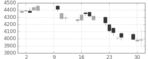 三菱重の日足チャート(2018年10月)