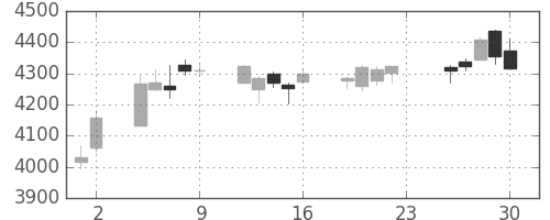 三菱重の日足チャート(2018年11月)