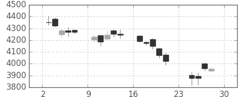 三菱重の日足チャート(2018年12月)
