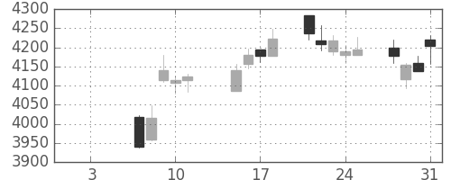 三菱重の日足チャート(2019年1月)