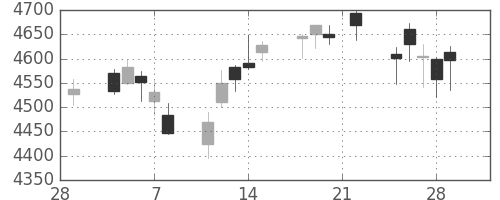 三菱重の日足チャート(2019年3月)