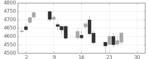 三菱重の日足チャート(2019年4月)