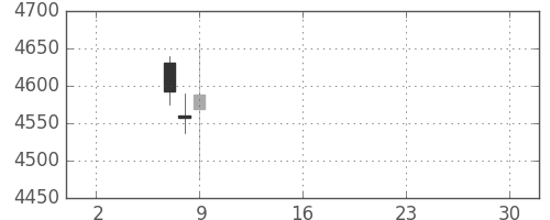 三菱重の日足チャート(2019年5月)