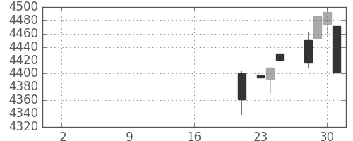 三菱重の日足チャート(2019年10月)