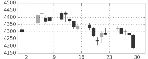 三菱重の日足チャート(2019年11月)