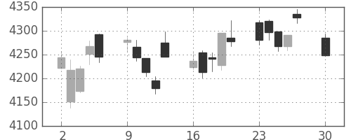 三菱重の日足チャート(2019年12月)