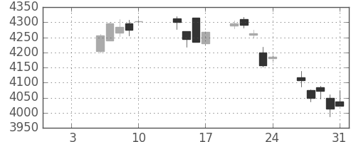 三菱重の日足チャート(2020年1月)