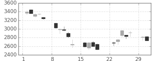 三菱重の日足チャート(2020年3月)