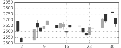 三菱重の日足チャート(2020年4月)