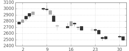 三菱重の日足チャート(2020年6月)