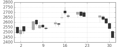 三菱重の日足チャート(2020年7月)