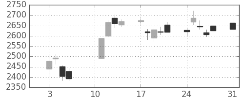 三菱重の日足チャート(2020年8月)