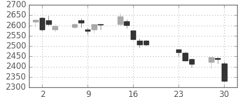三菱重の日足チャート(2020年9月)