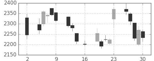 三菱重の日足チャート(2020年10月)