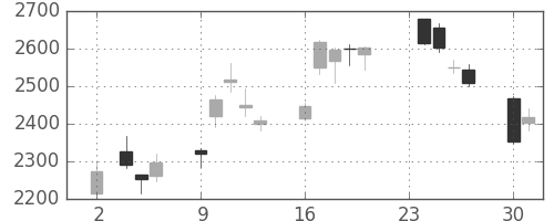三菱重の日足チャート(2020年11月)