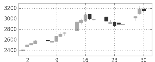三菱重の日足チャート(2020年12月)