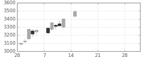 三菱重の日足チャート(2021年3月)