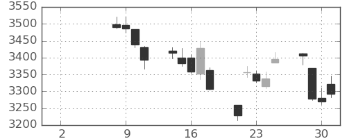 三菱重の日足チャート(2021年6月)