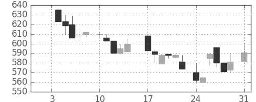 ミネベアの日足チャート(1983年1月)