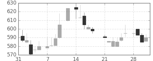 ミネベアの日足チャート(1983年2月)