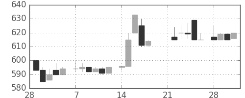 ミネベアの日足チャート(1983年3月)