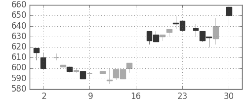 ミネベアの日足チャート(1983年4月)