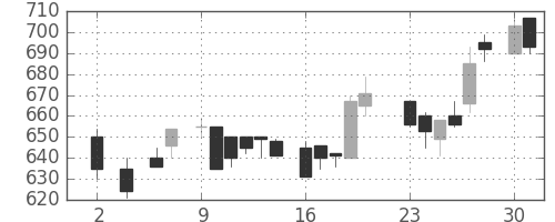 ミネベアの日足チャート(1983年5月)