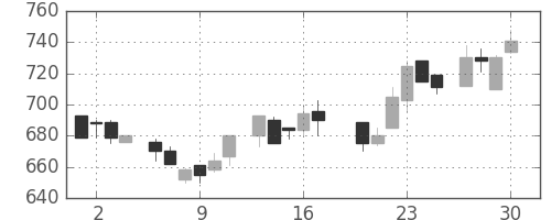 ミネベアの日足チャート(1983年6月)
