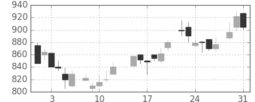 ミネベアの日足チャート(1983年8月)