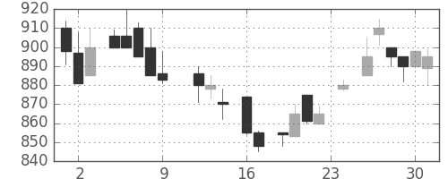 ミネベアの日足チャート(1983年9月)