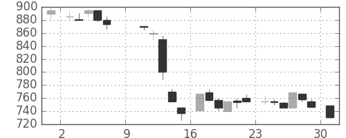 ミネベアの日足チャート(1983年10月)