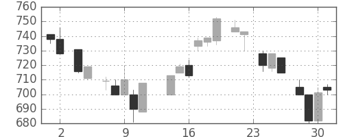 ミネベアの日足チャート(1983年11月)
