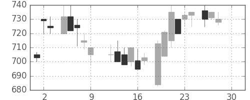 ミネベアの日足チャート(1983年12月)