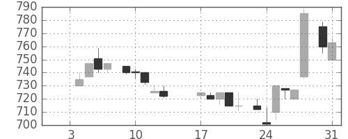 ミネベアの日足チャート(1984年1月)