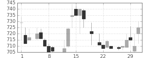 ミネベアの日足チャート(1984年3月)