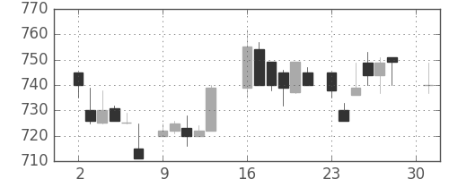 ミネベアの日足チャート(1984年4月)
