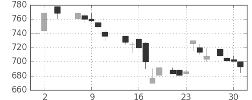 ミネベアの日足チャート(1984年5月)