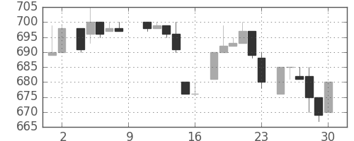 ミネベアの日足チャート(1984年6月)