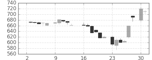 ミネベアの日足チャート(1984年7月)