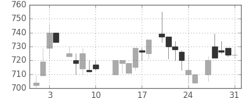 ミネベアの日足チャート(1984年8月)