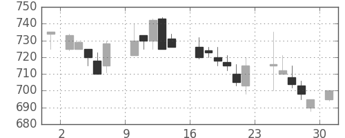 ミネベアの日足チャート(1984年9月)