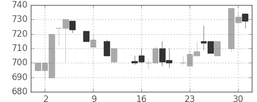 ミネベアの日足チャート(1984年10月)