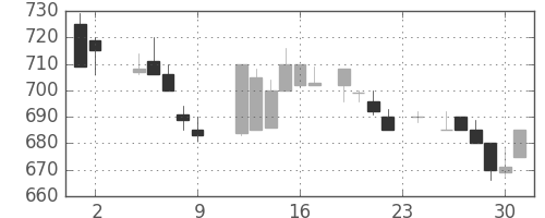 ミネベアの日足チャート(1984年11月)