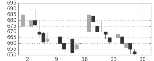 ミネベアの日足チャート(1984年12月)