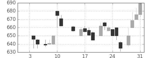 ミネベアの日足チャート(1985年1月)