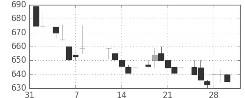 ミネベアの日足チャート(1985年2月)