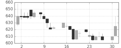 ミネベアの日足チャート(1985年4月)