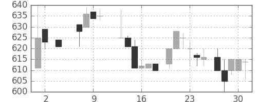 ミネベアの日足チャート(1985年5月)