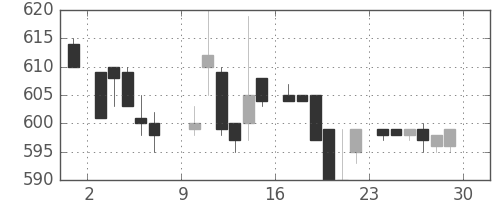 ミネベアの日足チャート(1985年6月)