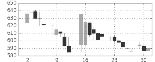 ミネベアの日足チャート(1985年7月)
